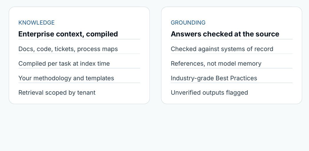 Knowledge and grounding: enterprise context per task, and answers checked against systems of record