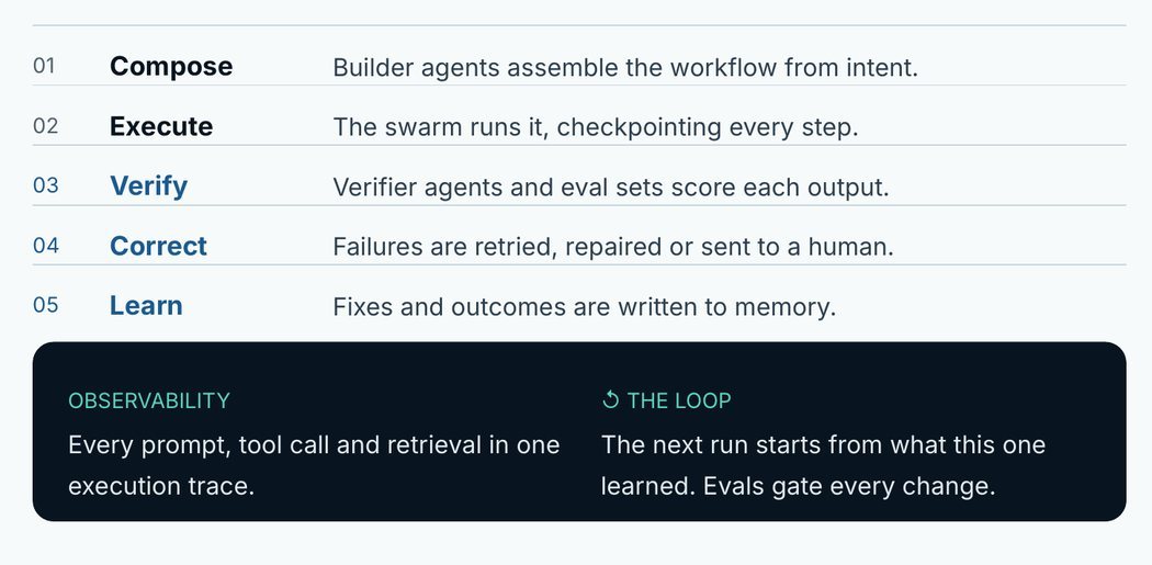 Evaluation and observability: compose, execute, verify, correct and learn, with one execution trace