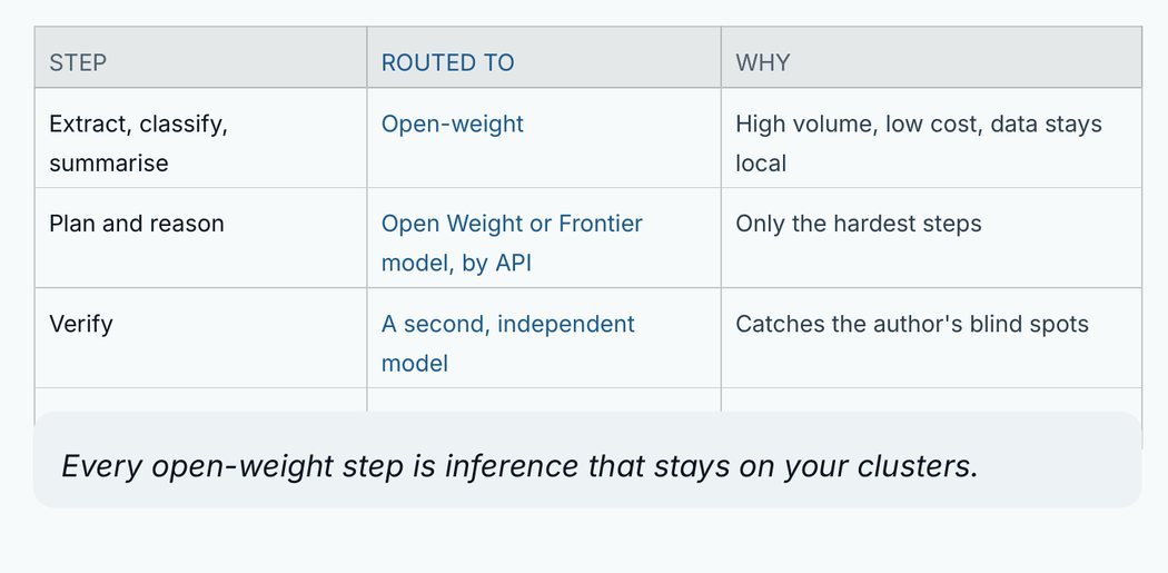 Inference: each step routed to open-weight or frontier models, with a second model verifying
